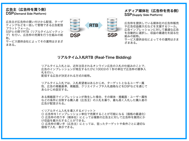 WEB　広告　DSP SSP　運用型広告