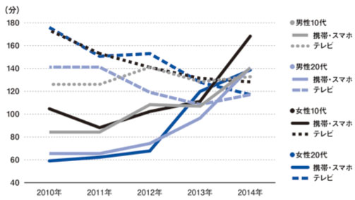 博報堂DYメディアパートナーズの調査「メディア定点調査」より