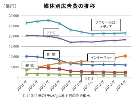 電通「日本の広告費」