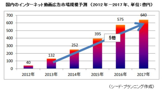 動画広告市場データ